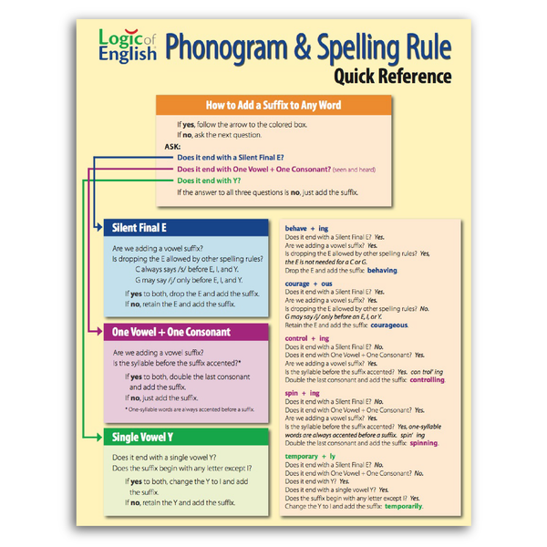 Tri-fold Logic of English® Phonogram & Spelling Rule Quick Reference Front Cover